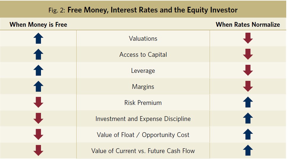  Fig. 2_Free Money_Interest_Rates_and_the_Equity_Investor_Chart